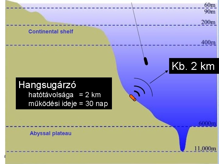 Tengeri kutatás 3 Kb. 2 km Hangsugárzó hatótávolsága = 2 km működési ideje =