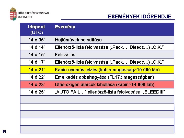 ESEMÉNYEK IDŐRENDJE 51 Időpont (UTC) Esemény 14 ó 05’ Hajtóművek beindítása 14 ó 14’