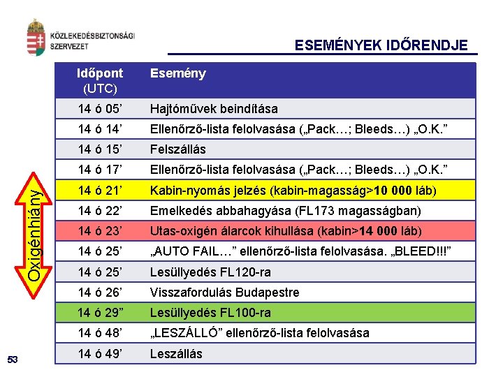 Oxigénhiány ESEMÉNYEK IDŐRENDJE 53 Időpont (UTC) Esemény 14 ó 05’ Hajtóművek beindítása 14 ó