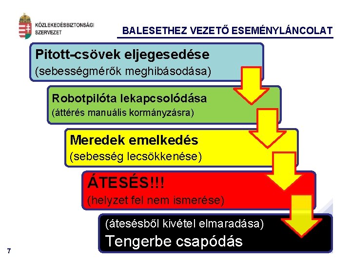 BALESETHEZ VEZETŐ ESEMÉNYLÁNCOLAT Pitott-csövek eljegesedése (sebességmérők meghibásodása) Robotpilóta lekapcsolódása (áttérés manuális kormányzásra) Meredek emelkedés