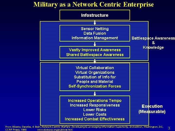 Military as a Network Centric Enterprise Infostructure Sensor Netting Data Fusion Information Management Vastly