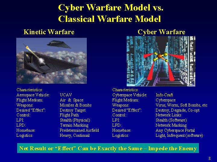 Cyber Warfare Model vs. Classical Warfare Model Kinetic Warfare Characteristics: Aerospace Vehicle: Flight Medium: