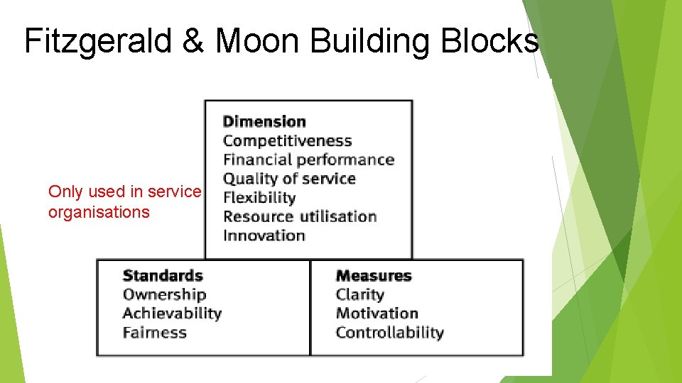 Fitzgerald & Moon Building Blocks Only used in service organisations 11 