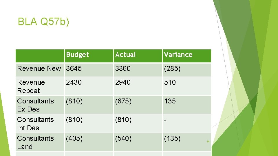 BLA Q 57 b) Budget Actual Variance Revenue New 3645 3360 (285) Revenue Repeat