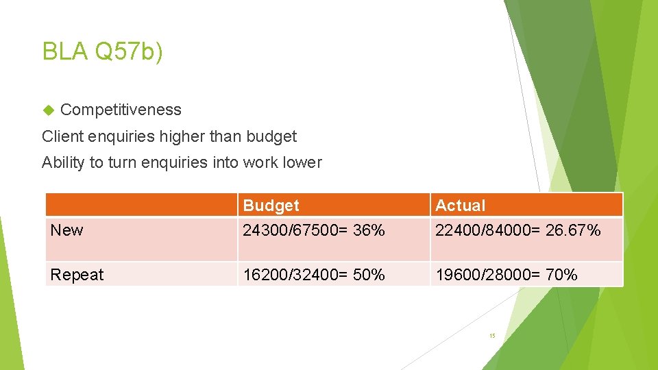 BLA Q 57 b) Competitiveness Client enquiries higher than budget Ability to turn enquiries