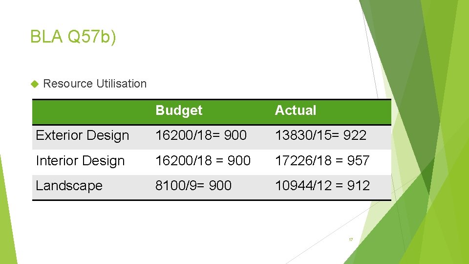 BLA Q 57 b) Resource Utilisation Budget Actual Exterior Design 16200/18= 900 13830/15= 922