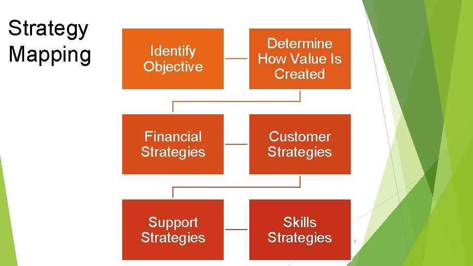 Strategy Mapping Identify Objective Determine How Value Is Created Financial Strategies Customer Strategies Support