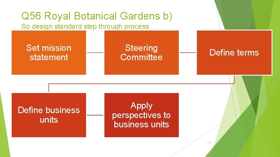 Q 56 Royal Botanical Gardens b) So design standard step through process Set mission