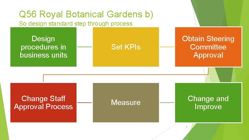 Q 56 Royal Botanical Gardens b) So design standard step through process Design procedures