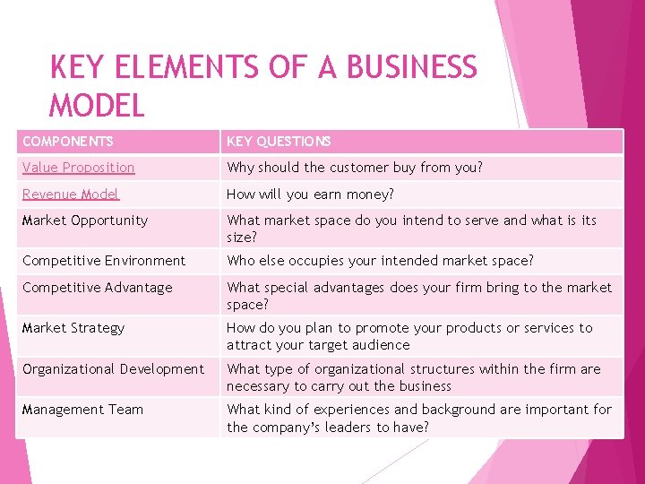 KEY ELEMENTS OF A BUSINESS MODEL COMPONENTS KEY QUESTIONS Value Proposition Why should the