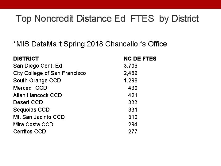 Top Noncredit Distance Ed FTES by District *MIS Data. Mart Spring 2018 Chancellor’s Office