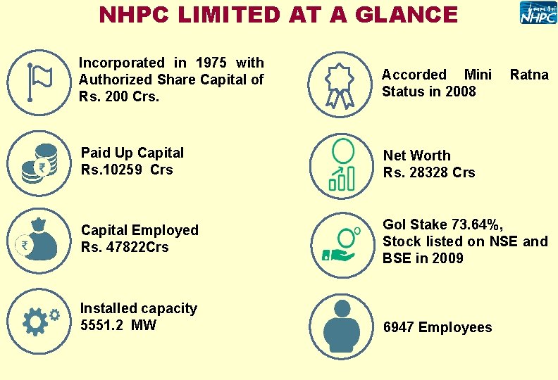 NHPC LIMITED AT A GLANCE Incorporated in 1975 with Authorized Share Capital of Rs.