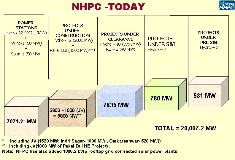 NHPC -TODAY POWER PROJECTS STATIONS UNDER Hydro-22 (6971. 2 MW) CONSTRUCTION + Hydro -