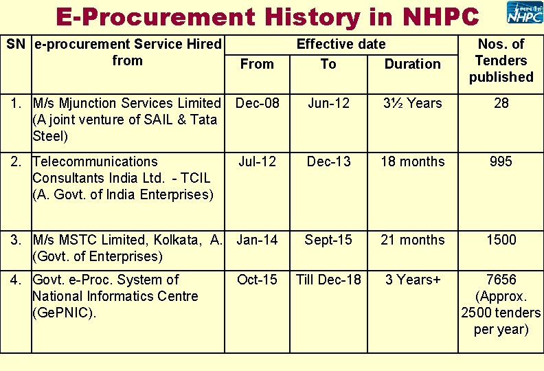 E-Procurement History in NHPC SN e-procurement Service Hired from From Effective date To Duration