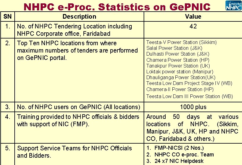 SN NHPC e-Proc. Statistics on Ge. PNIC Description Value 1. No. of NHPC Tendering