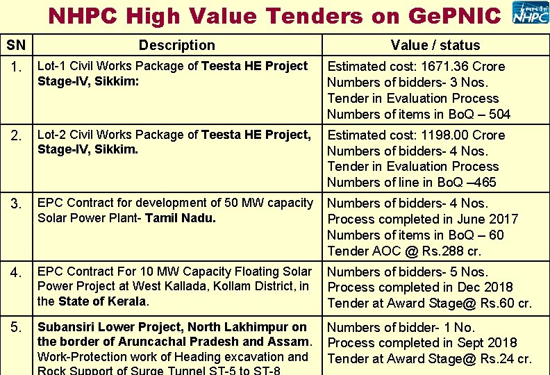 NHPC High Value Tenders on Ge. PNIC SN Description Value / status 1. Lot-1