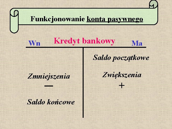 Funkcjonowanie konta pasywnego Wn Kredyt bankowy Ma Saldo początkowe Zmniejszenia Saldo końcowe Zwiększenia +