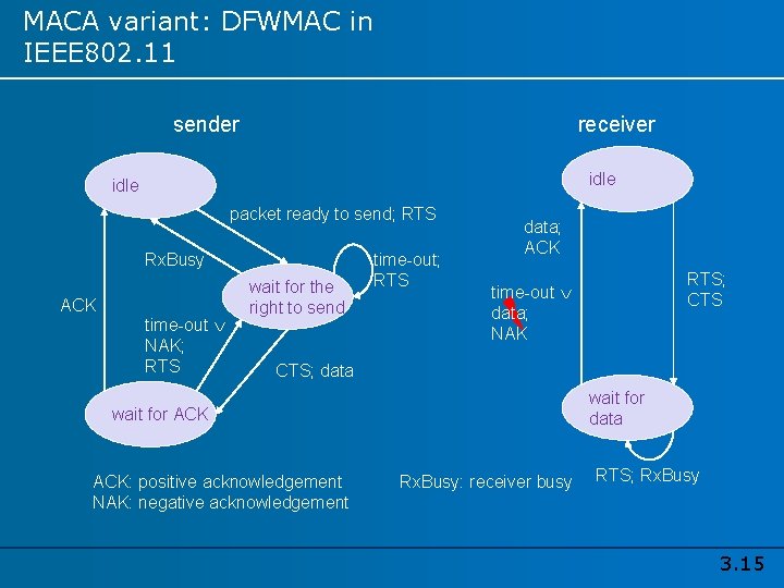 MACA variant: DFWMAC in IEEE 802. 11 sender receiver idle packet ready to send;