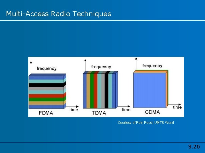 Multi-Access Radio Techniques Courtesy of Petri Possi, UMTS World 3. 20 