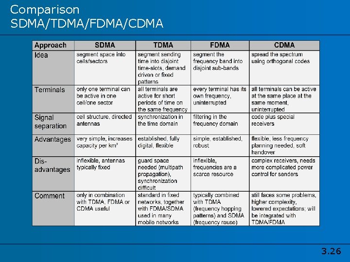 Comparison SDMA/TDMA/FDMA/CDMA 3. 26 