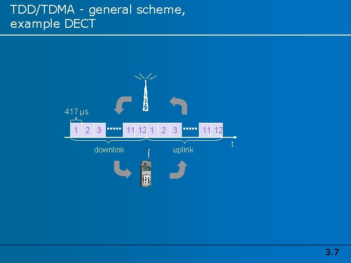 TDD/TDMA - general scheme, example DECT 417 µs 1 2 3 downlink 11 12