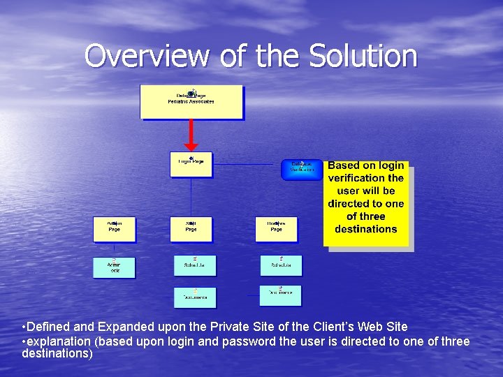 Overview of the Solution • Defined and Expanded upon the Private Site of the