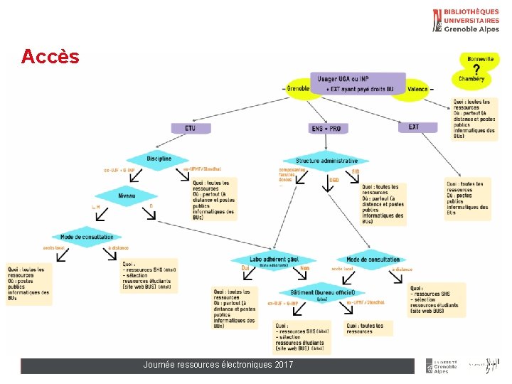 Accès Journée ressources électroniques 2017 Titre de la présentation - 16 
