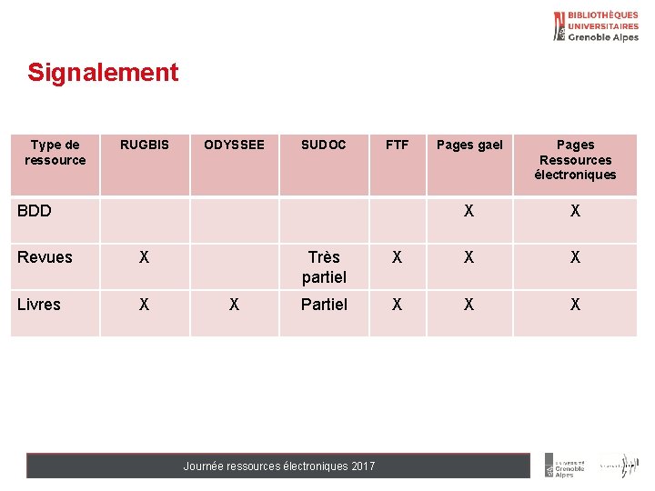 Signalement Type de ressource RUGBIS ODYSSEE SUDOC FTF BDD Revues X Livres X X