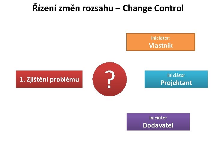 Řízení změn rozsahu – Change Control Iniciátor: Vlastník 1. Zjištění problému ? Iniciátor Projektant