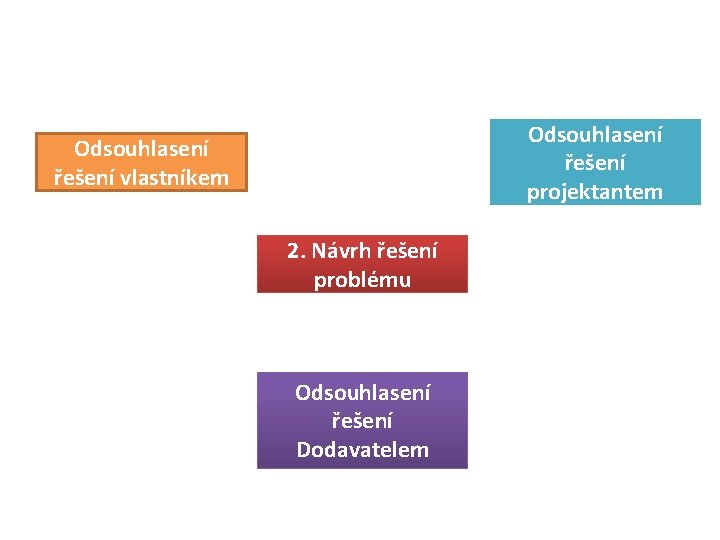 Odsouhlasení řešení projektantem Odsouhlasení řešení vlastníkem 2. Návrh řešení problému Odsouhlasení řešení Dodavatelem 