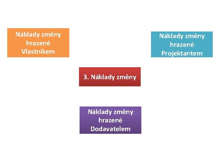 Náklady změny hrazené Vlastníkem Náklady změny hrazené Projektantem 3. Náklady změny hrazené Dodavatelem 