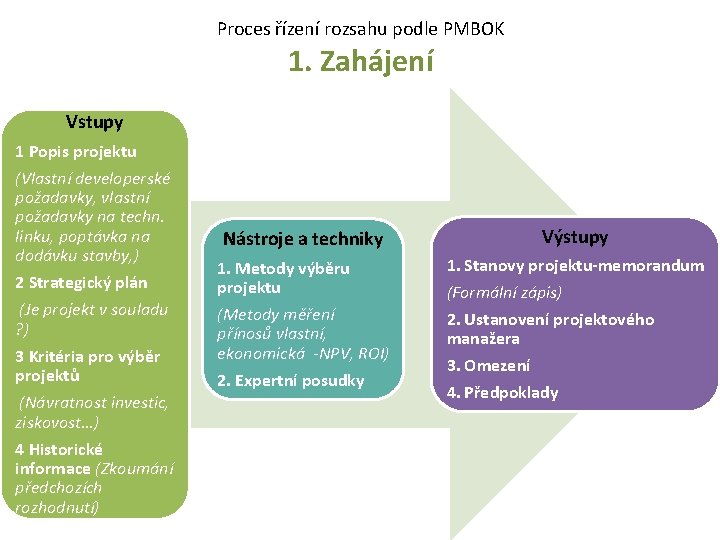 Proces řízení rozsahu podle PMBOK 1. Zahájení Vstupy 1 Popis projektu (Vlastní developerské požadavky,