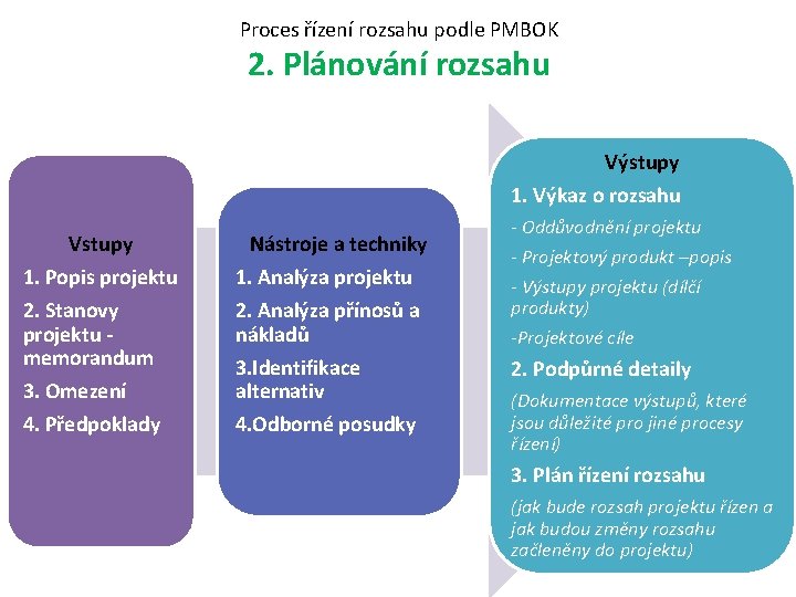 Proces řízení rozsahu podle PMBOK 2. Plánování rozsahu Výstupy 1. Výkaz o rozsahu Vstupy