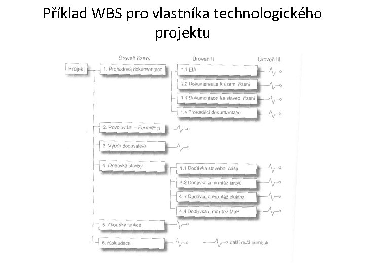 Příklad WBS pro vlastníka technologického projektu 