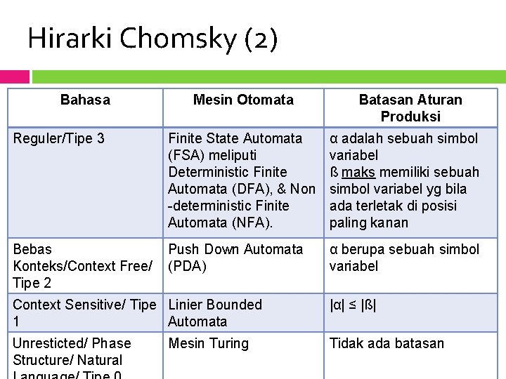 Hirarki Chomsky (2) Bahasa Mesin Otomata Batasan Aturan Produksi Reguler/Tipe 3 Finite State Automata