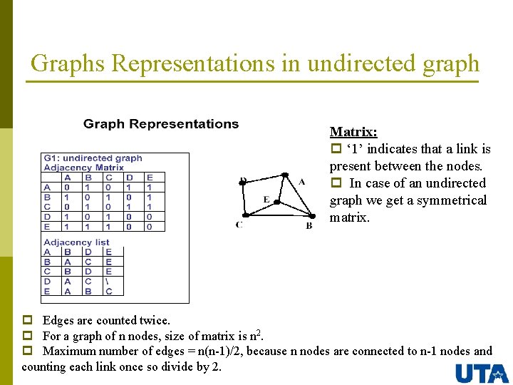 Graphs Representations in undirected graph Matrix: p ‘ 1’ indicates that a link is