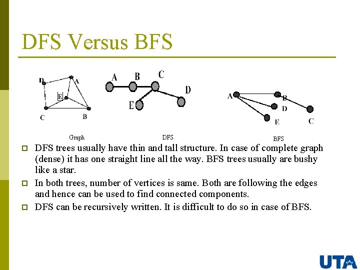 DFS Versus BFS Graph p p p DFS BFS DFS trees usually have thin