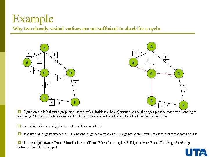 Example Why two already visited vertices are not sufficient to check for a cycle