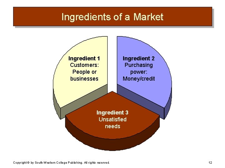 Ingredients of a Market Ingredient 1 Customers: People or businesses Ingredient 2 Purchasing power: