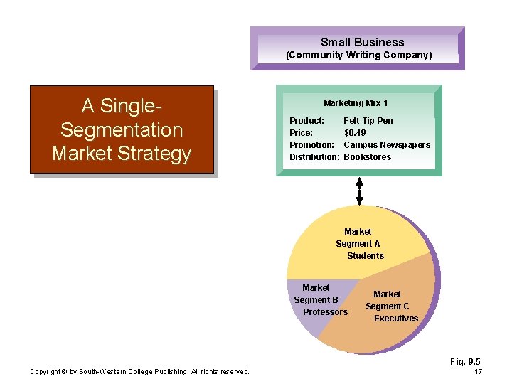 Small Business (Community Writing Company) A Single. Segmentation Market Strategy Marketing Mix 1 Product: