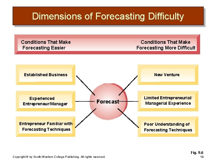 Dimensions of Forecasting Difficulty Conditions That Make Forecasting Easier Conditions That Make Forecasting More