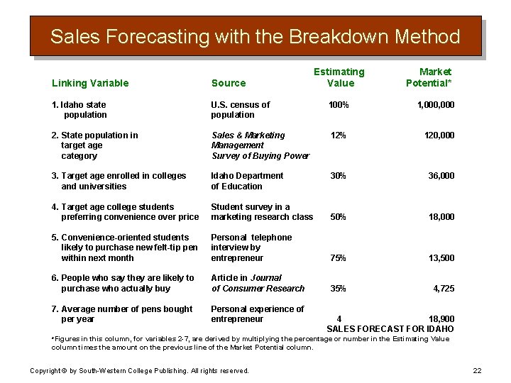 Sales Forecasting with the Breakdown Method Estimating Value Market Potential* Linking Variable Source 1.