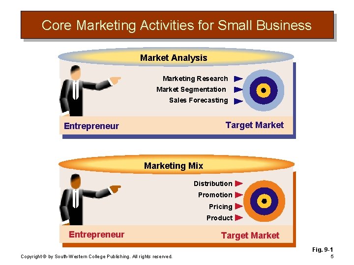 Core Marketing Activities for Small Business Market Analysis Marketing Research Market Segmentation Sales Forecasting