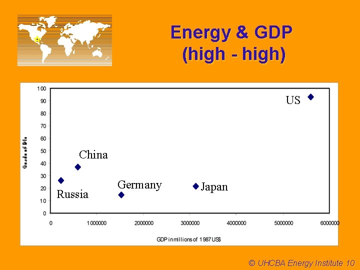 Energy & GDP (high - high) US China Russia Germany Japan © UHCBA Energy
