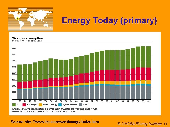 Energy Today (primary) Source: http: //www. bp. com/worldenergy/index. htm © UHCBA Energy Institute 11