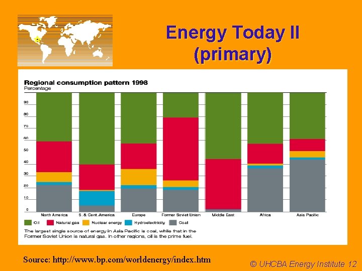 Energy Today II (primary) Source: http: //www. bp. com/worldenergy/index. htm © UHCBA Energy Institute