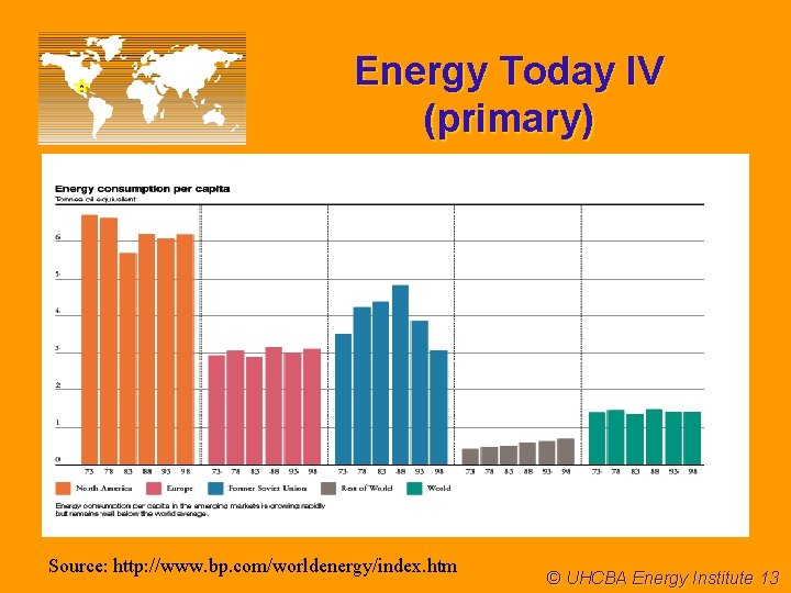 Energy Today IV (primary) Source: http: //www. bp. com/worldenergy/index. htm © UHCBA Energy Institute