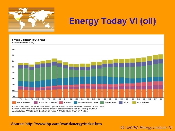Energy Today VI (oil) Source: http: //www. bp. com/worldenergy/index. htm © UHCBA Energy Institute