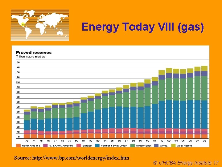 Energy Today VIII (gas) Source: http: //www. bp. com/worldenergy/index. htm © UHCBA Energy Institute