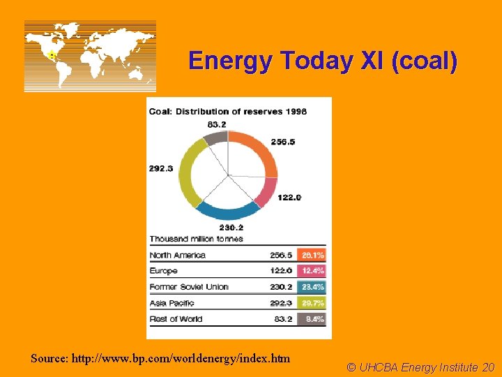 Energy Today XI (coal) Source: http: //www. bp. com/worldenergy/index. htm © UHCBA Energy Institute